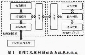 RFID無線射頻技術(shù)介紹